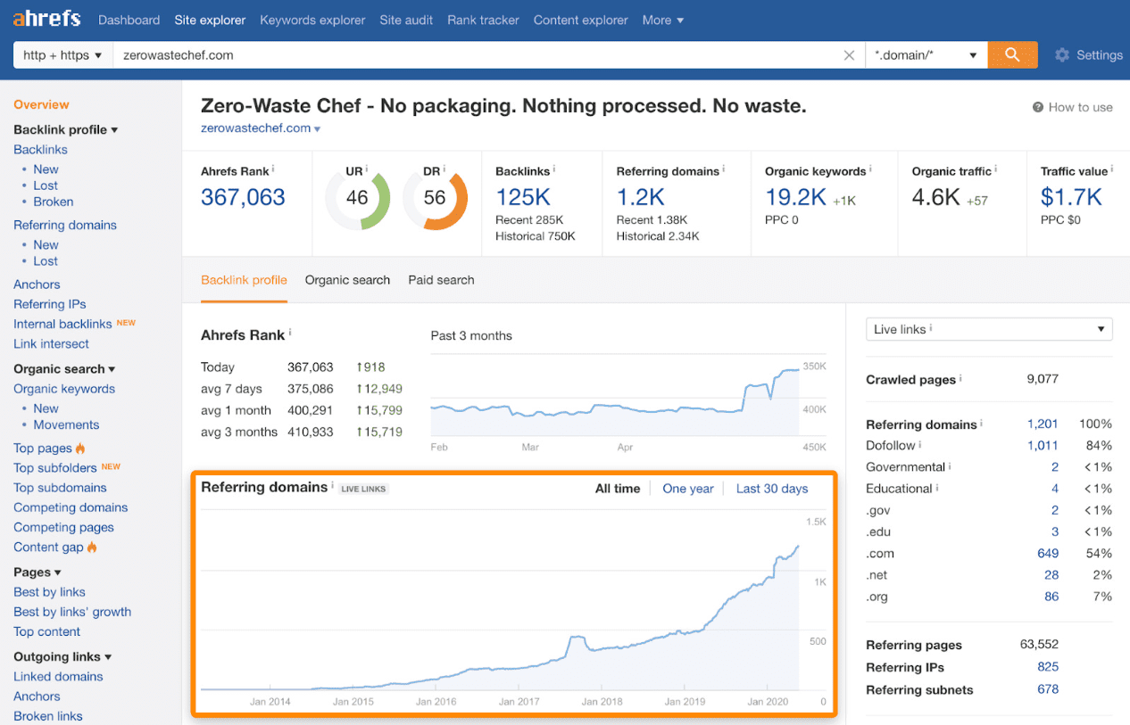Ahrefs-backlink-monitoring-dashboard-showing-referring-domains-graph