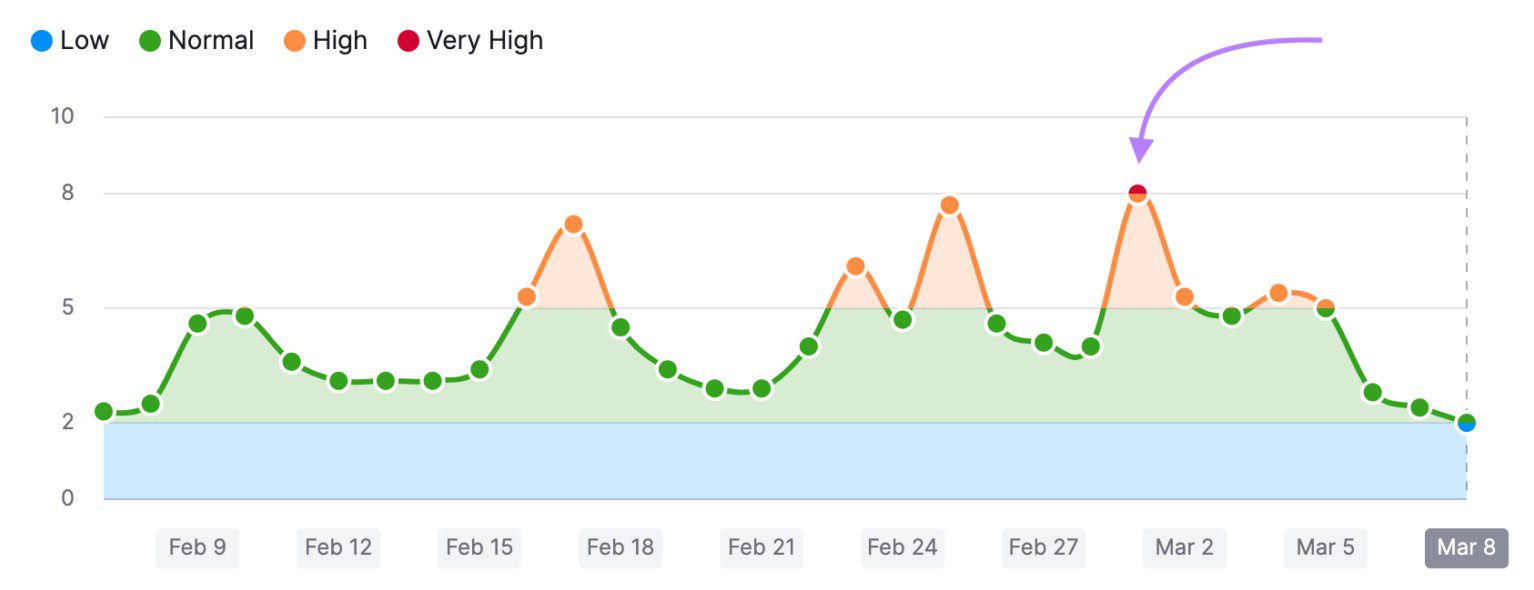 Line graph showing historical Sensor volatility over 12 months with annotations for confirmed algorithm update names and dates.