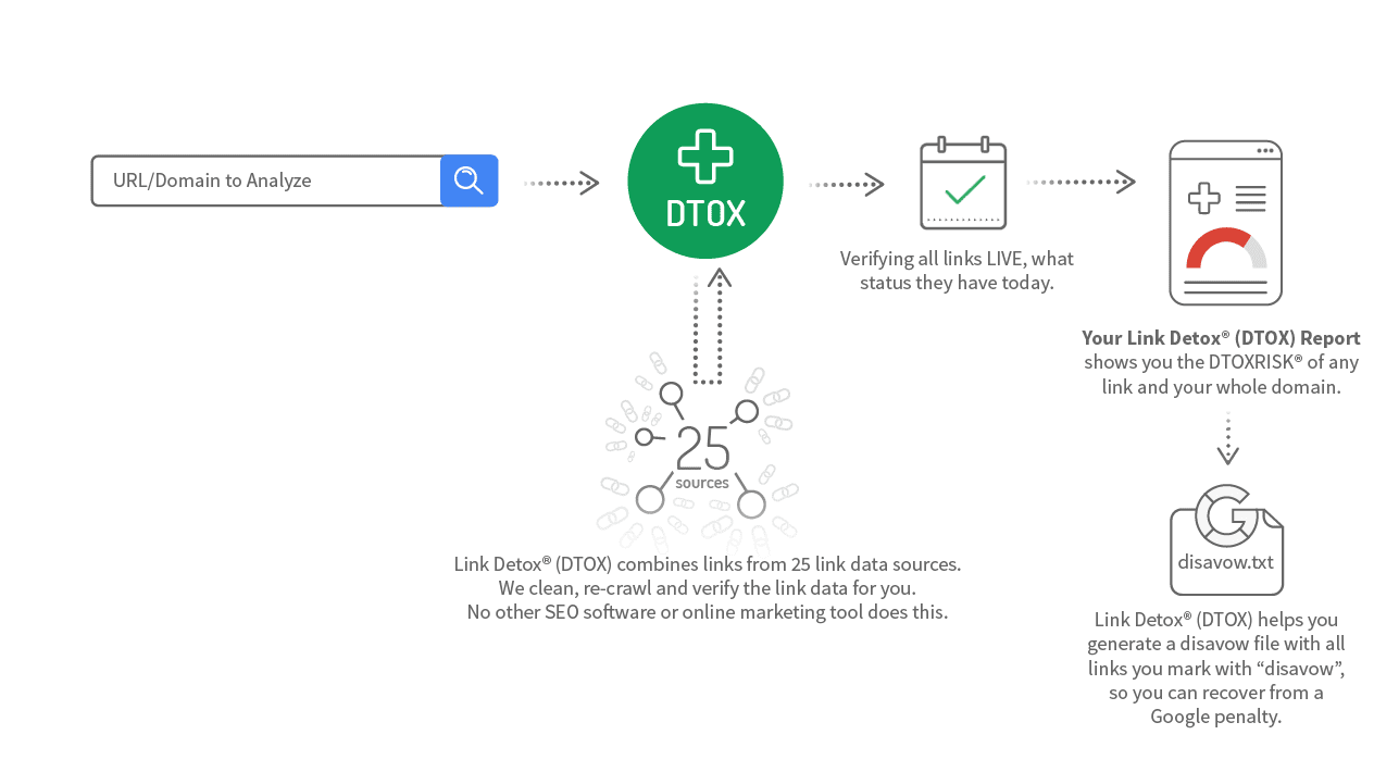 Link Research Tools showing link detox process