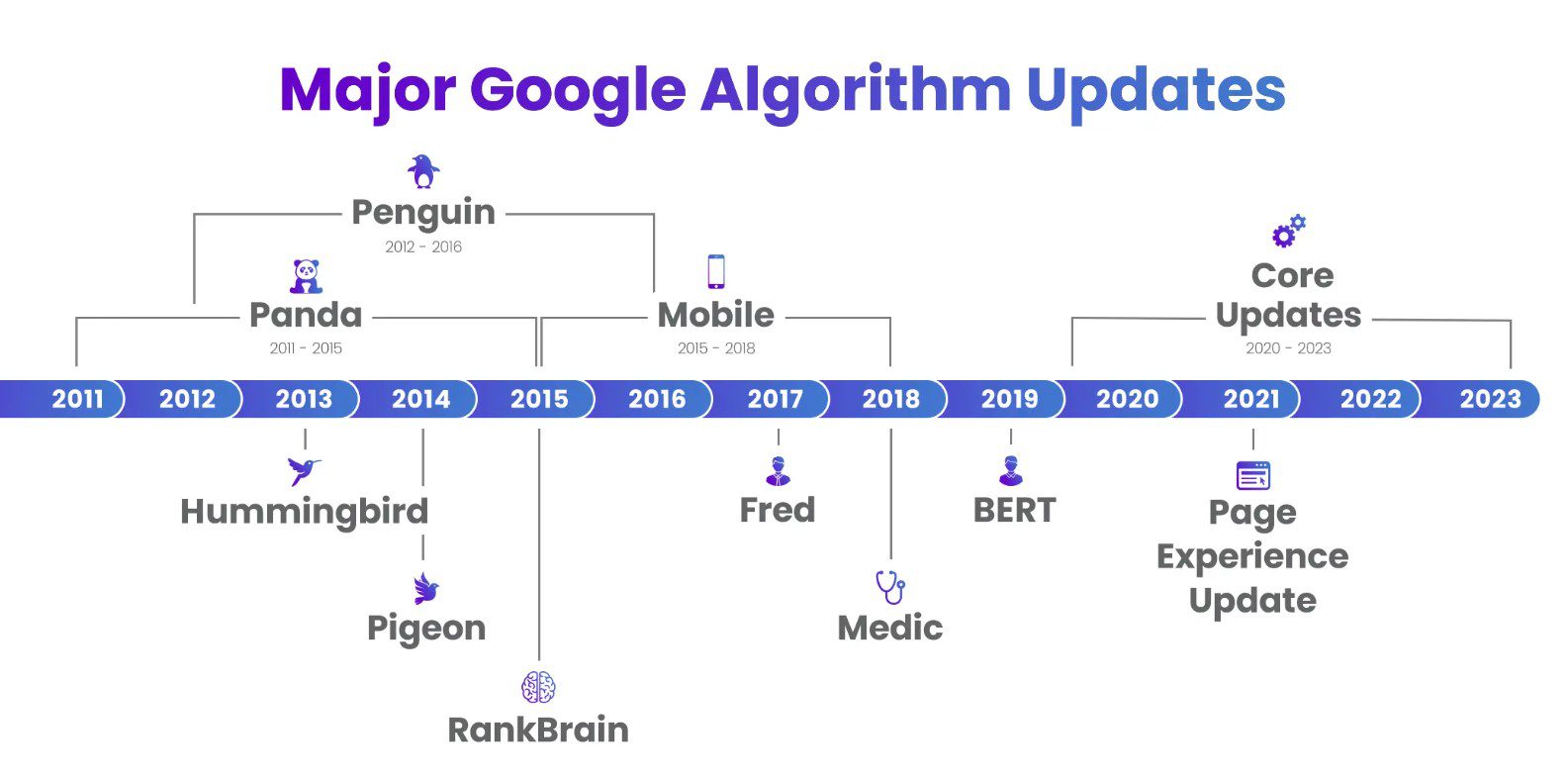 Timeline graphic showing major Google algorithm updates over the past year with their names and dates.