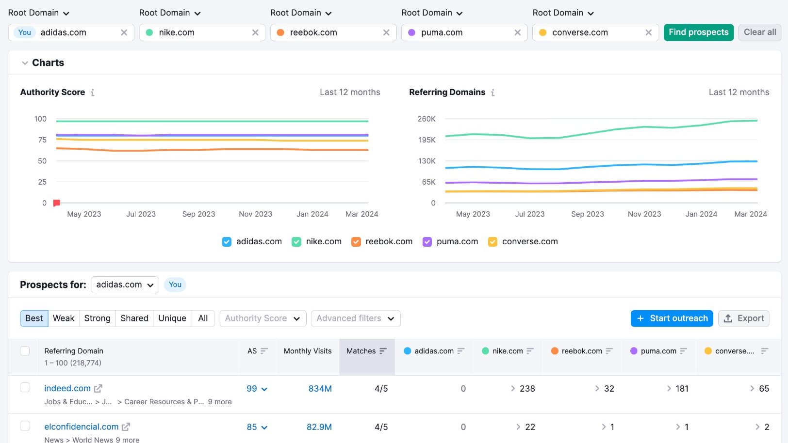 competitors backlink gap analysis semrush